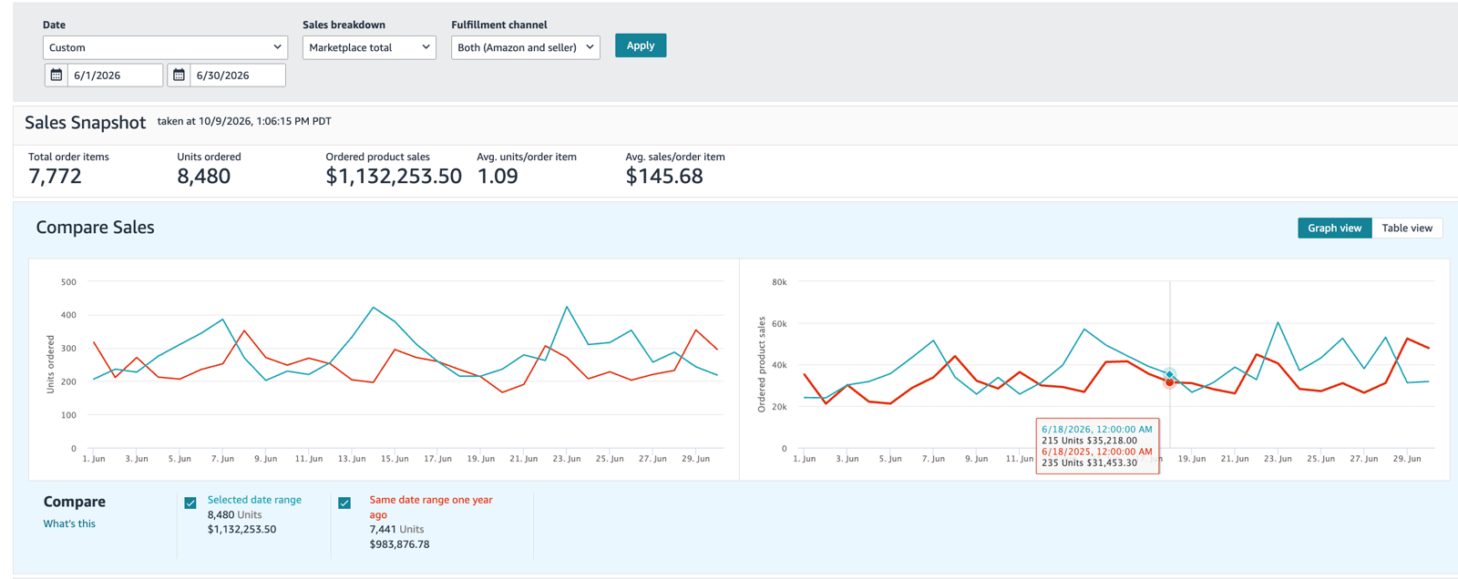 Seller Central sales dashboard for Mission Outdoor, June: $1,132,253 ordered product sales